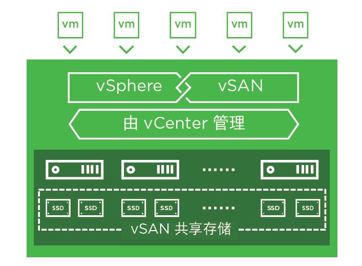 VMware vSAN 6.7U1 产品介绍